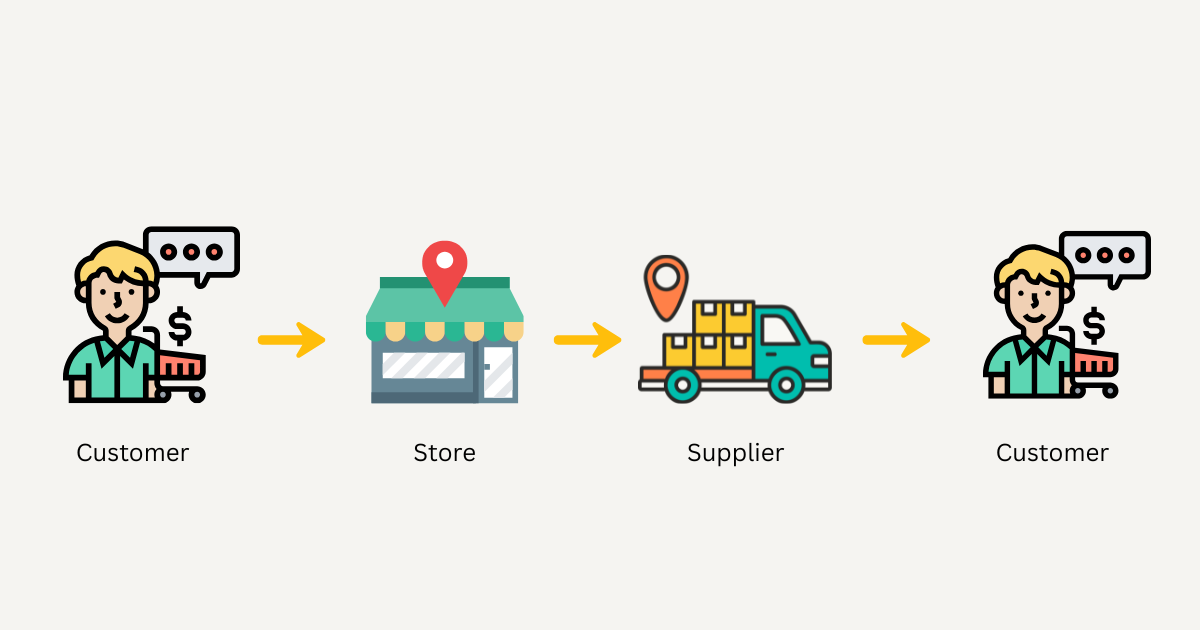 Dropshipping process diagram showing store, supplier, and customer flow