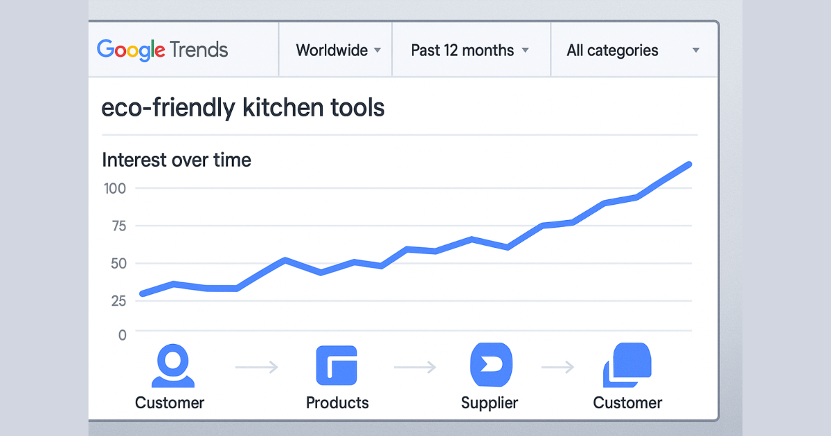 Google Trends graph showing rising interest for a dropshipping niche