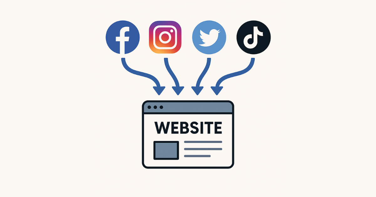 Diagram showing how social media should lead customers to a business website.